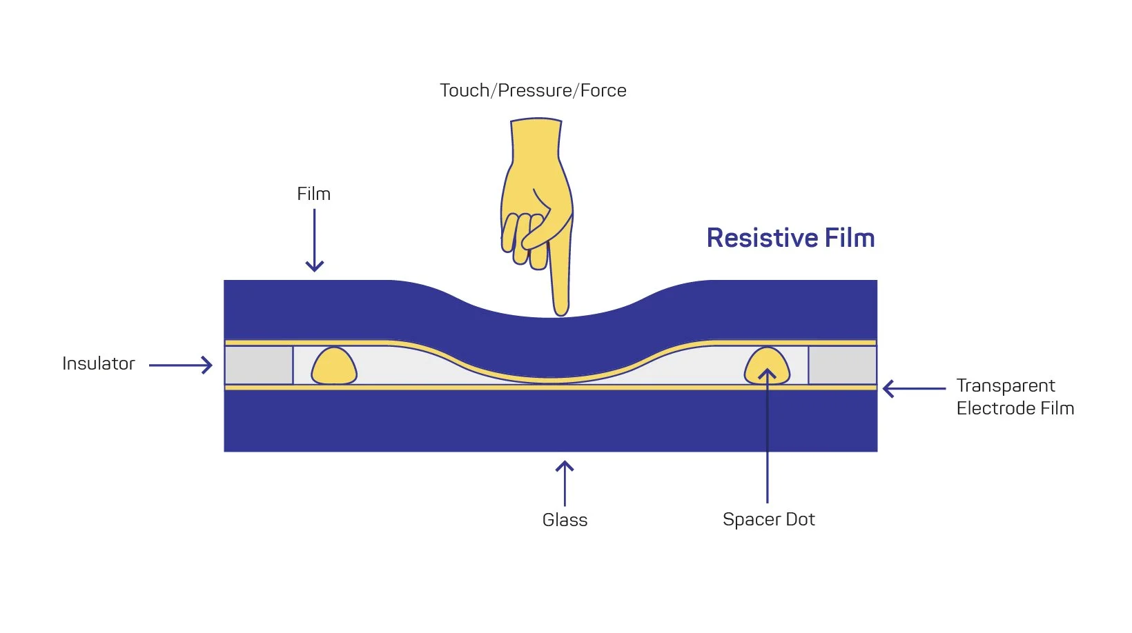 Piezoresistive Tactile Sensor Diagram