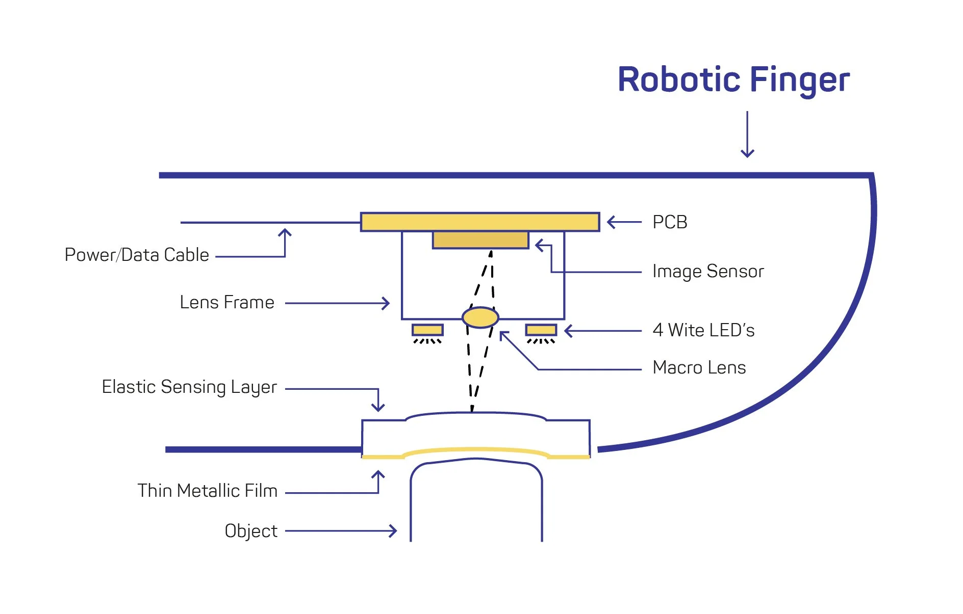 Optical Tactile Sensor Diagram