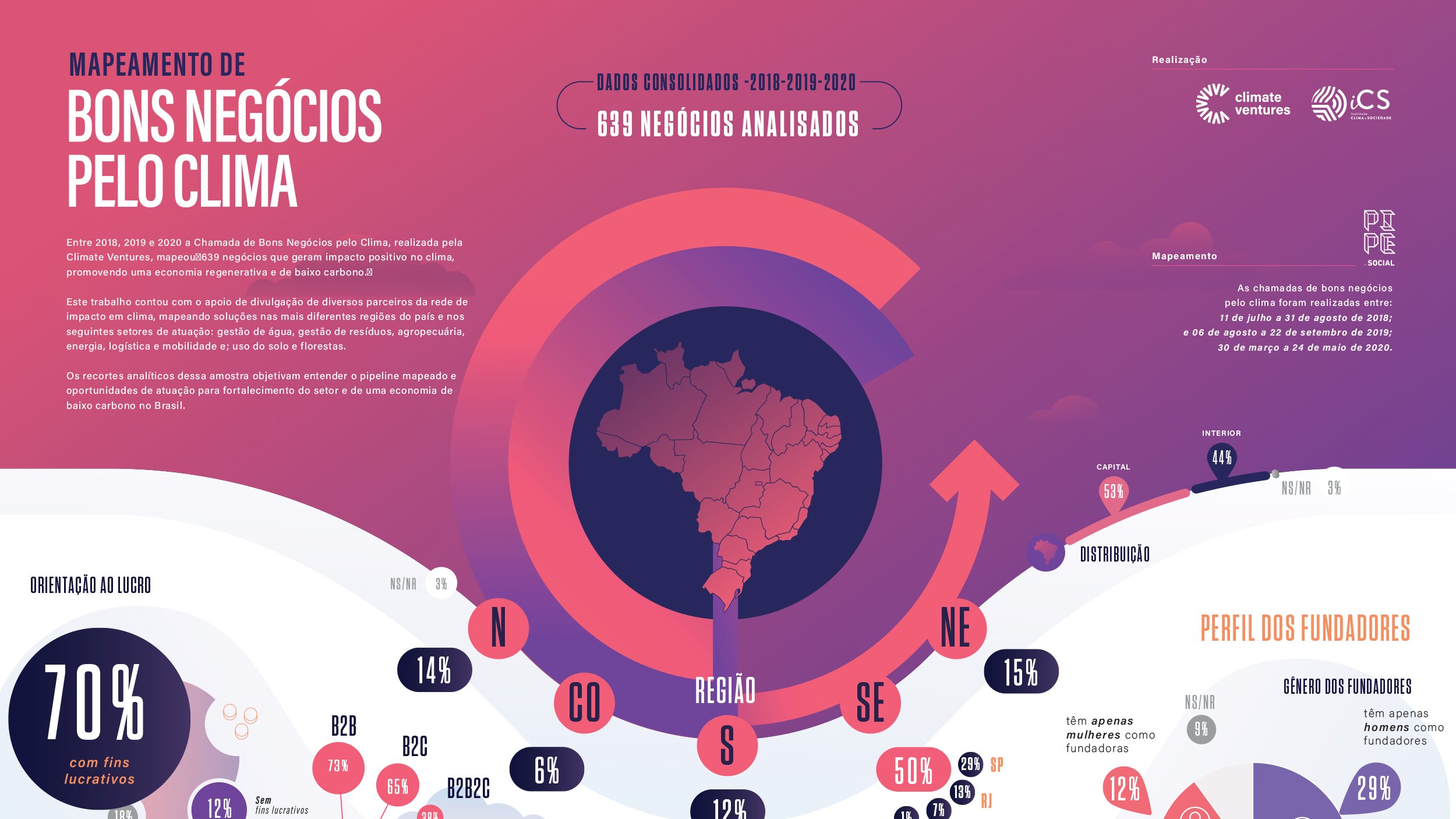 Bons Negócios Pelo Clima: Infográfico 2020