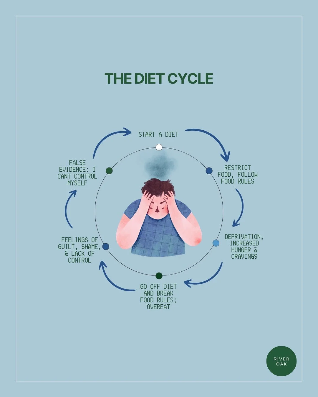 The diet cycle promises control and health, but often leads to guilt, stress, and feeling out of control with food. Healing starts when we step off the cycle and start listening to our bodies instead 💚