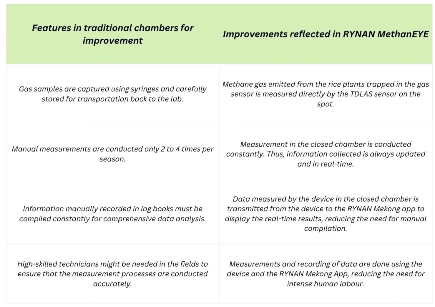 RYNAN Agriculture - Areas for improvement that are reflected in the RYNAN MethanEYE