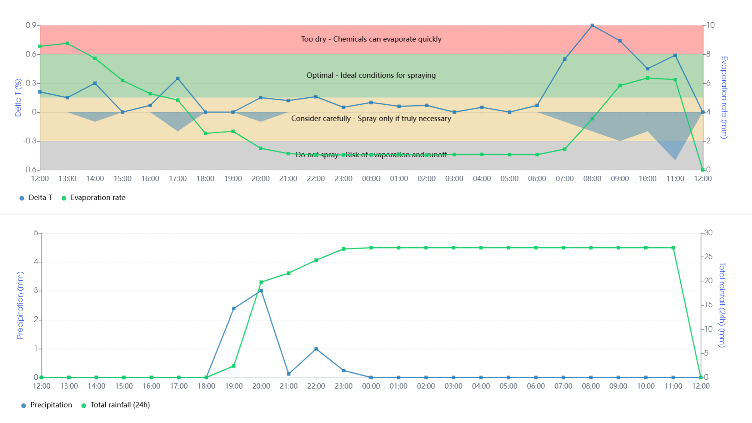 RYNAN Agriculture - Weather Patterns from a RYNAN weather station in Son Kien commune in the An Giang Province