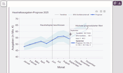 Animation zeigt die Erstellung einer interaktiven Grafik im Ocos Chat - von der Dateneingabe bis zur fertigen Visualisierung