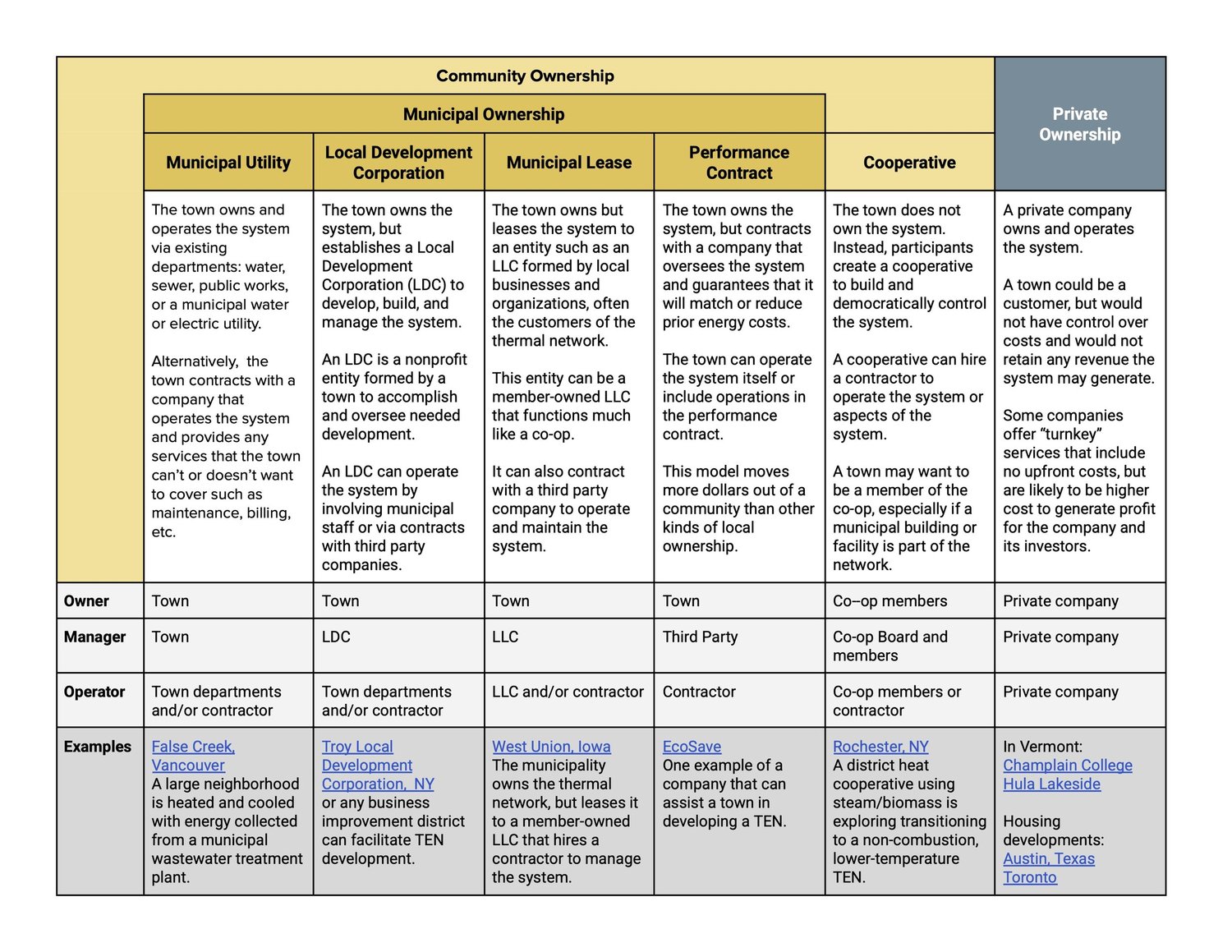 RESOURCE: Community Ownership — Vermont Community Thermal Networks