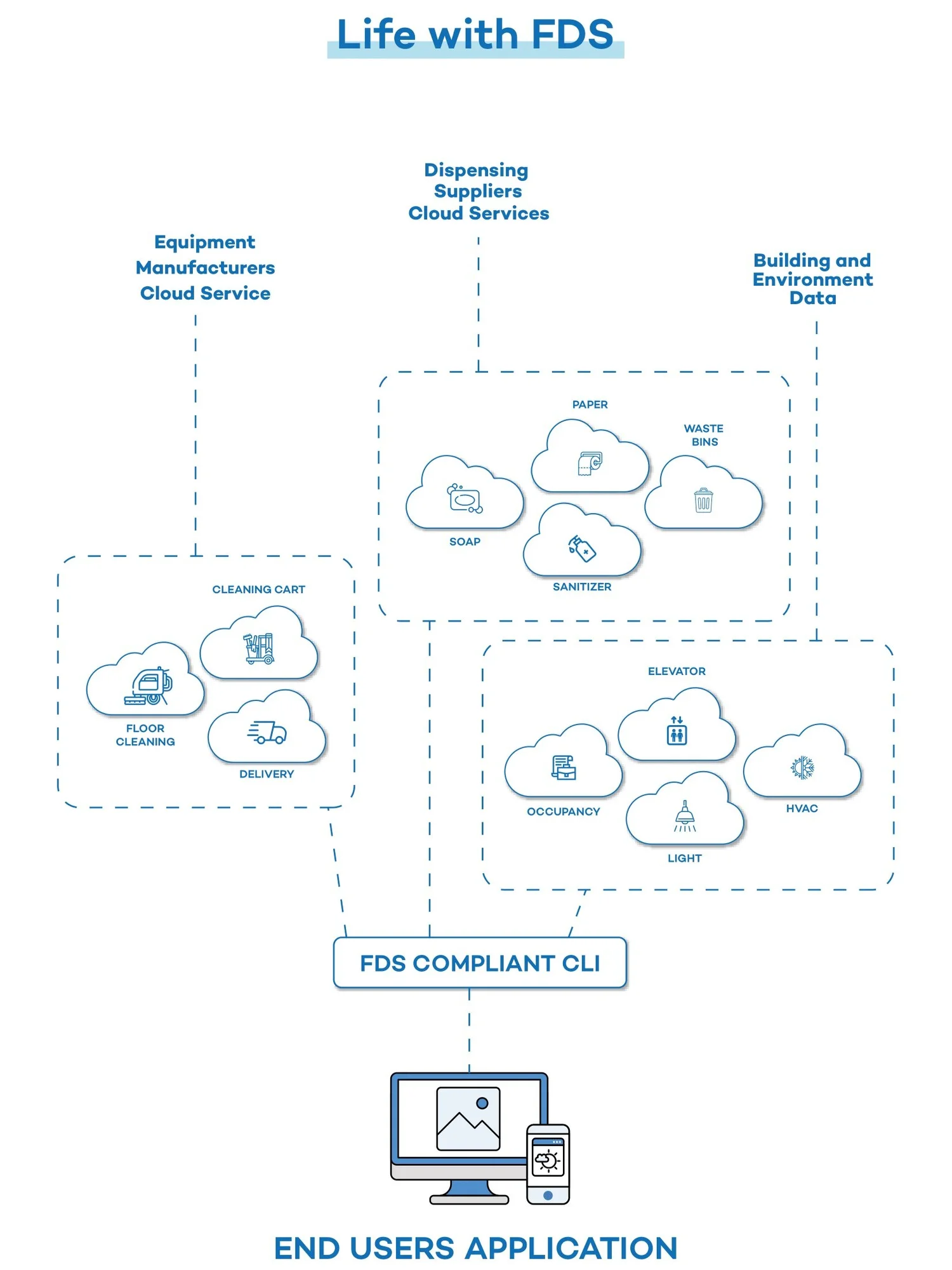 About 1 — Facility Data Standard