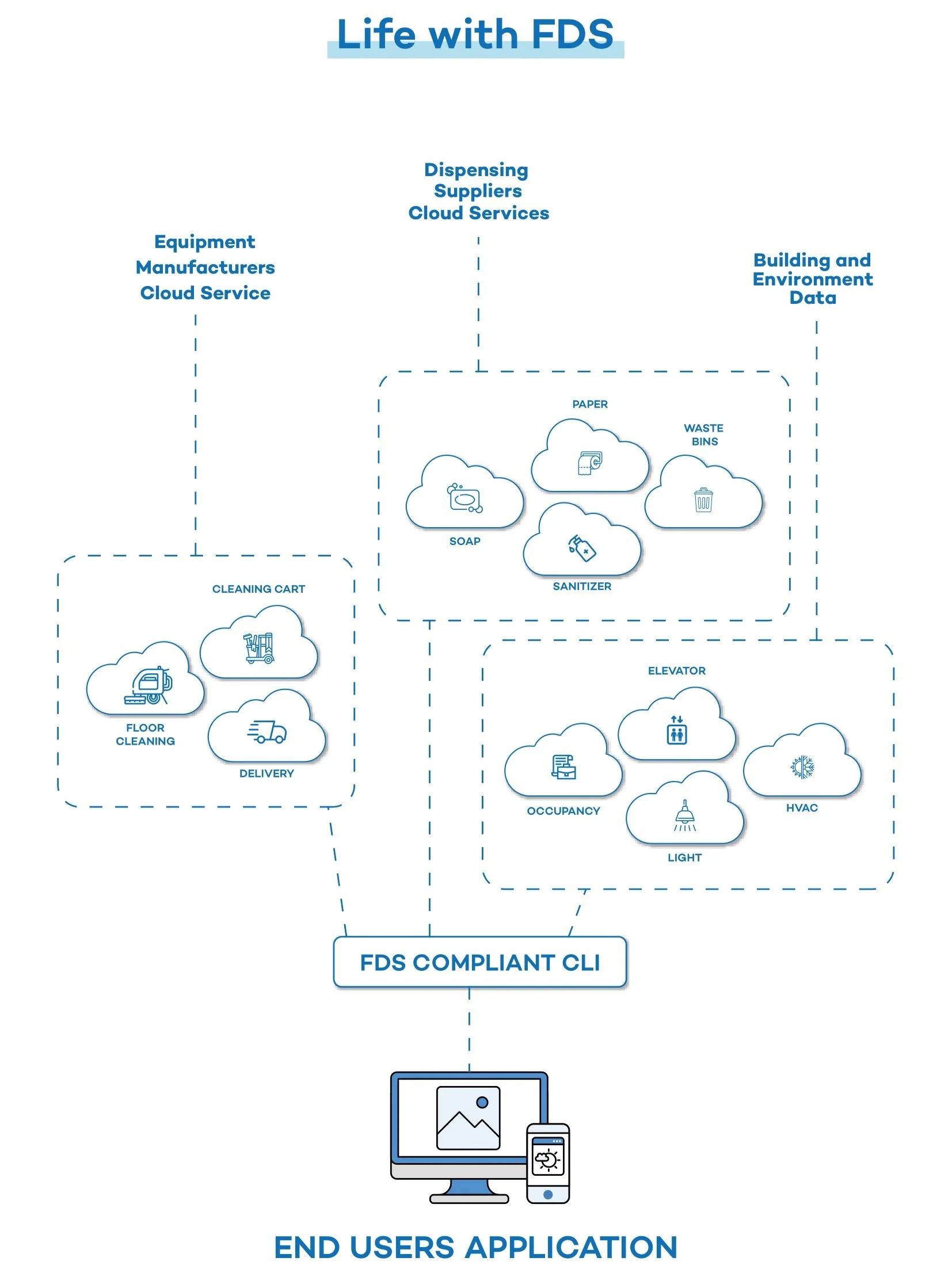 About 1 — Facility Data Standard
