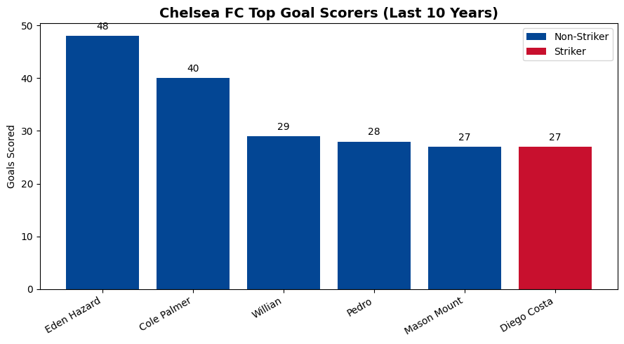 Bar chart showing Chelsea FC’s top goal scorers over the past decade, with Eden Hazard and Cole Palmer leading, and only one traditional striker, Diego Costa, appearing in the top six.