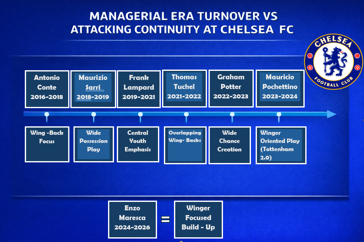 Timeline of Chelsea FC managers, manager names, years, and style of play.