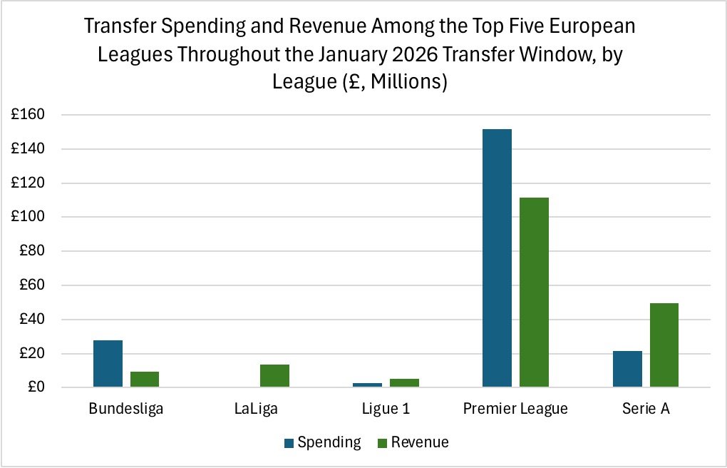 January 2026 Transfers Tracker (Preliminary Version)