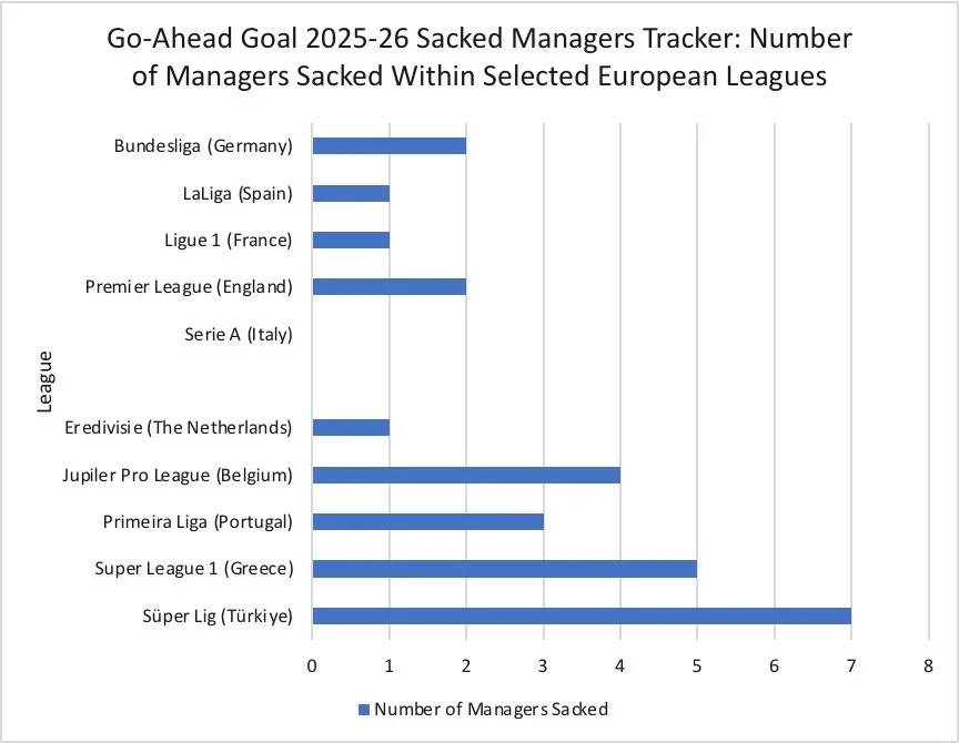 2025-26 Sacked Managers Tracker (Preliminary Version)