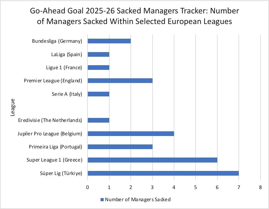 2025-26 Sacked Managers Tracker (Preliminary Version)