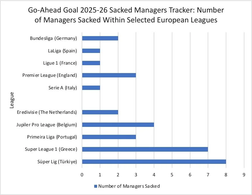 2025-26 Sacked Managers Tracker (Preliminary Version)