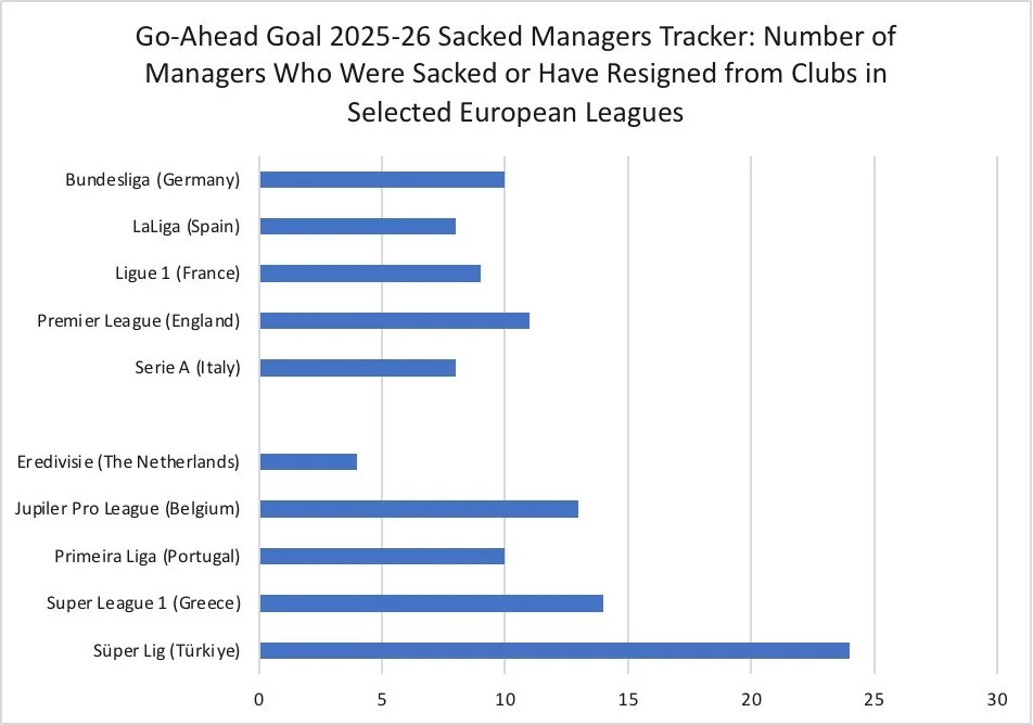 2025-26 Sacked Managers Tracker (Update)