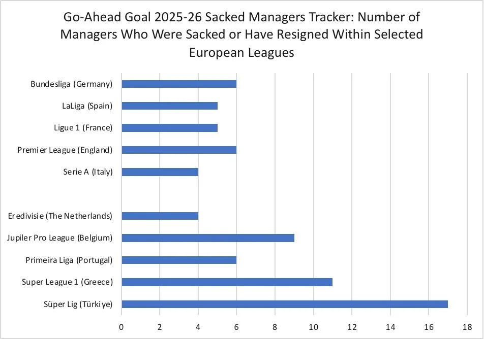 2025-26 Sacked Managers Tracker