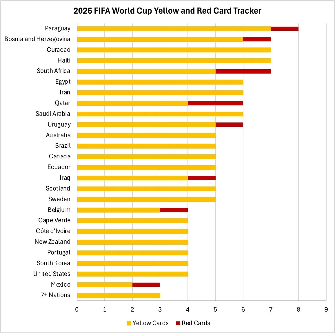FIFA Fair-Play: 2026 World Cup Yellow Card and Red Card Tracker