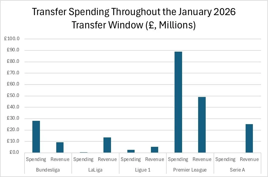 January 2026 Transfers Tracker (Preliminary Version)