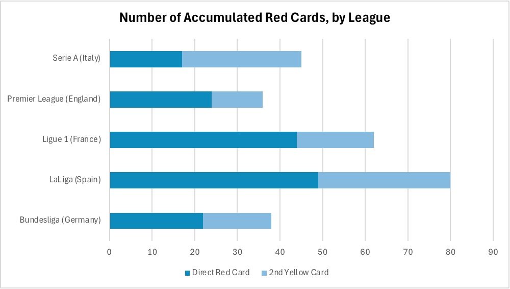 2025-26 Red Card Tracker (Preliminary Version)
