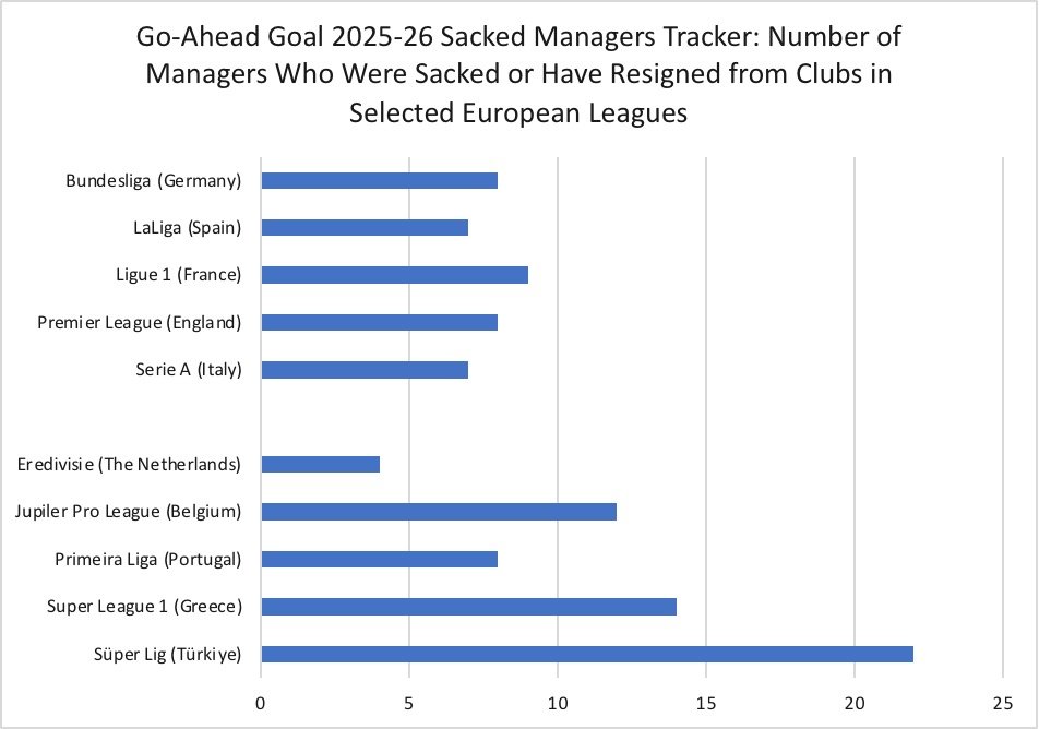 2025-26 Sacked Managers Tracker (Update)