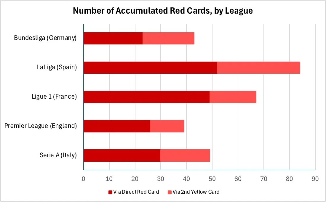 2025-26 Red Card Tracker