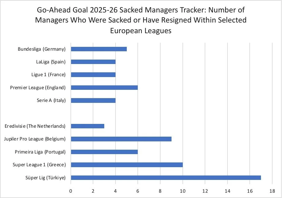2025-26 Sacked Managers Tracker (Preliminary Version)