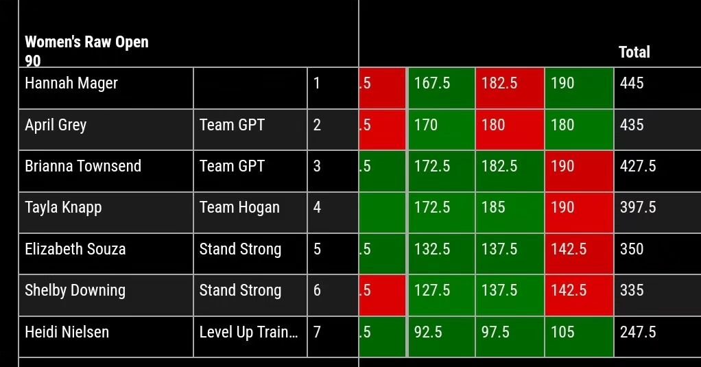 Took a little bit of jockeying on that 3rd attempt to secure the W, but we came out on top!

Great work @hmager congrats on the HUGE PR squat, PR deadlift, and PR total! 981lbs!

👑👑👑