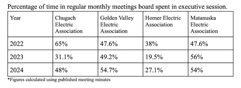 graph showing percentage of time in regular monthly meetings board spent in executive session. please email for a text-only copy