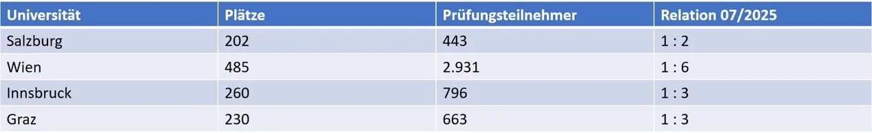Prüfungsteilnehmer bei der Aufnaheprüfung Bachelor Psycholgie an Österreichs Universiäten 2025