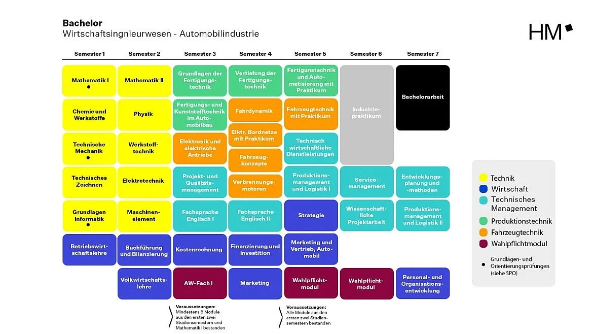 Modulplan Bachelor Wirtschaftsingenieurwesen - Automobilwirtschaft