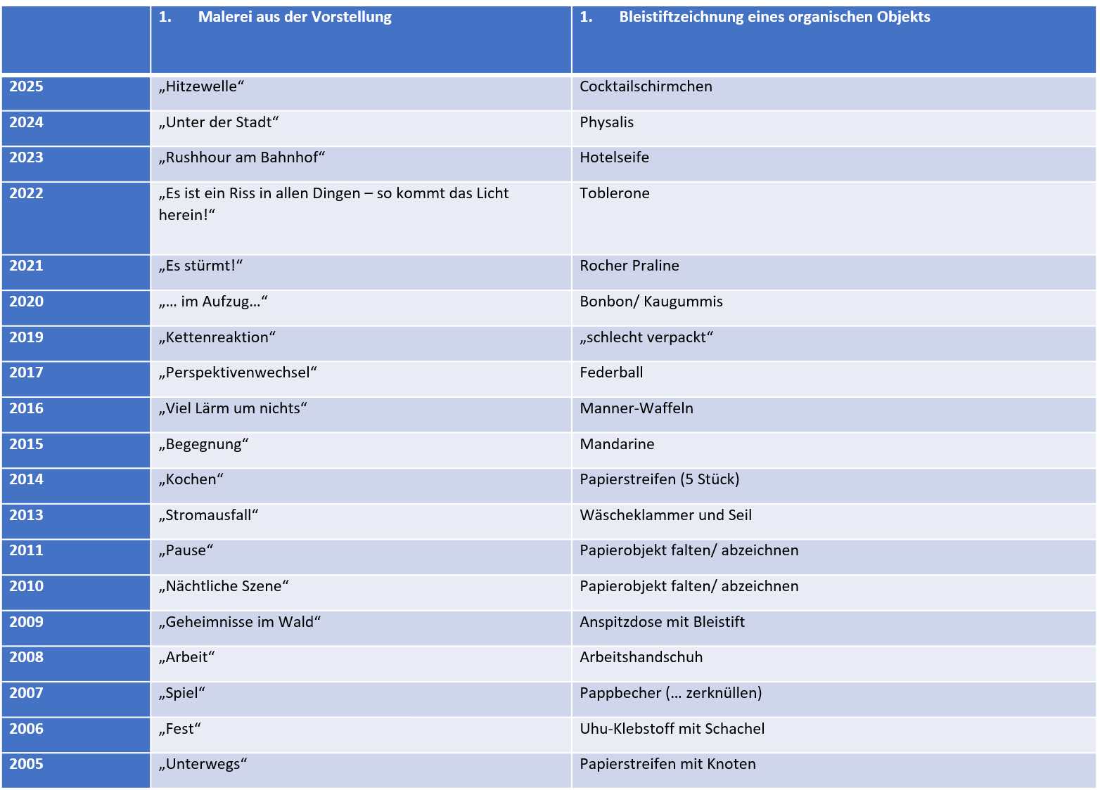 Themen der Aufnahmeprüfung an der Städtischen FOS Gestaltung in München der vergangenen Jahre