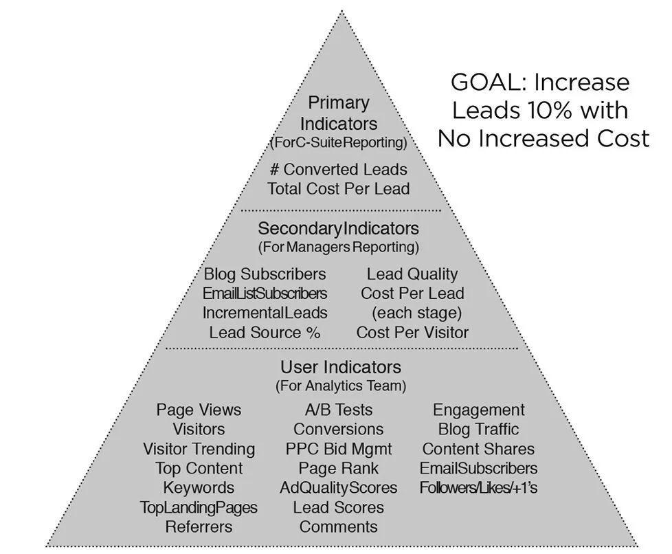 Content Marketing Strategy Pyramid
