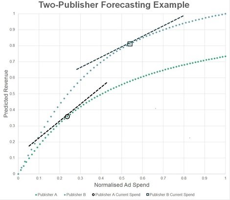 Two-Publisher Forecasting Example