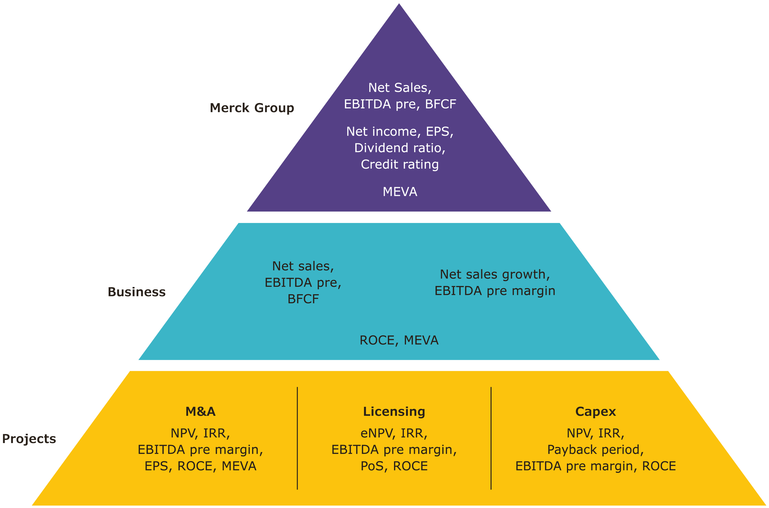 Value Creation and Financial KPI Pyramid