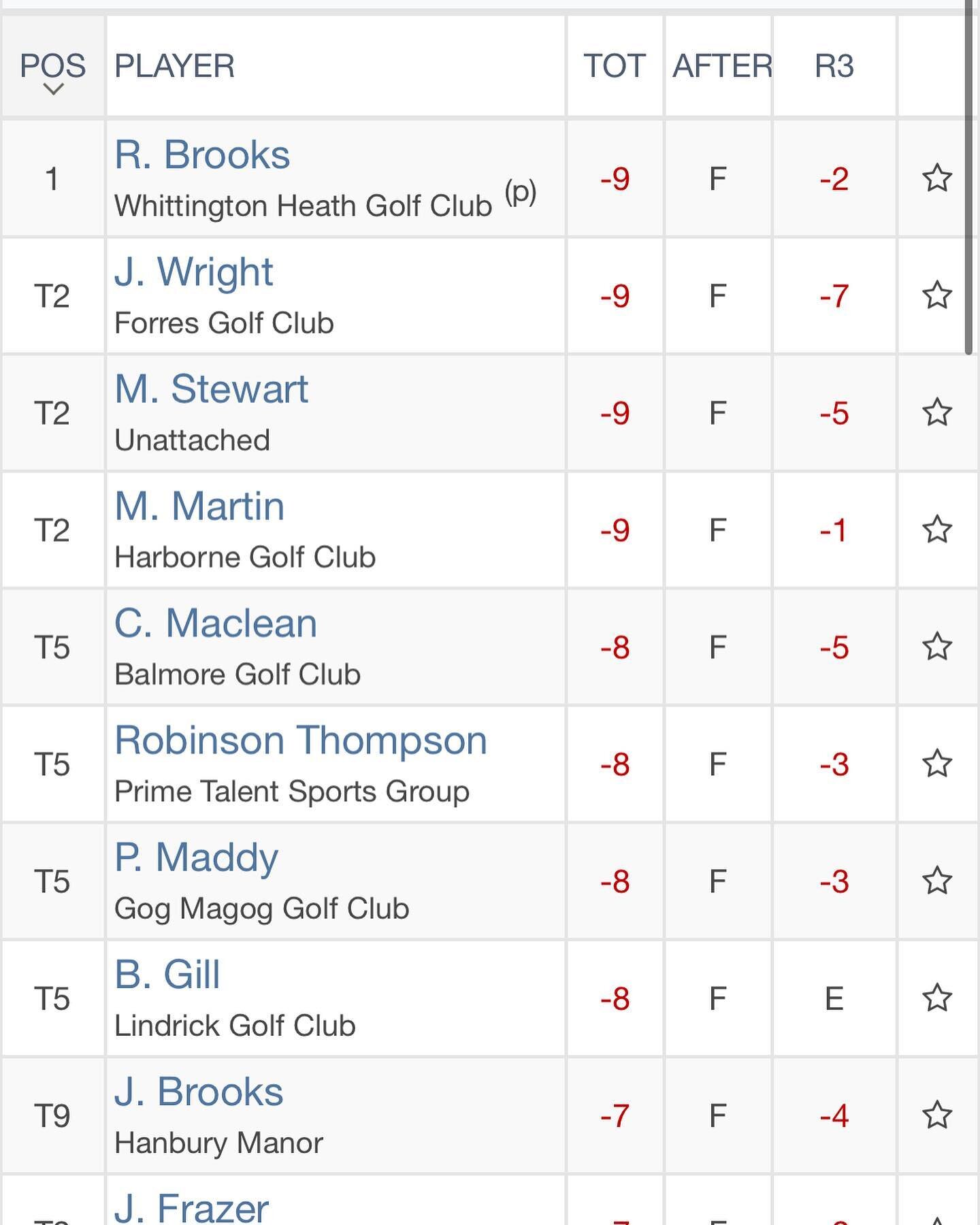 Close one this week. Gutted to lose in a playoff but a great week! First few weeks on @pgaeuroprotour had been a struggle on the greens so nice to see that part of the game up where I&rsquo;d like it this week. Something to build on for the rest of t