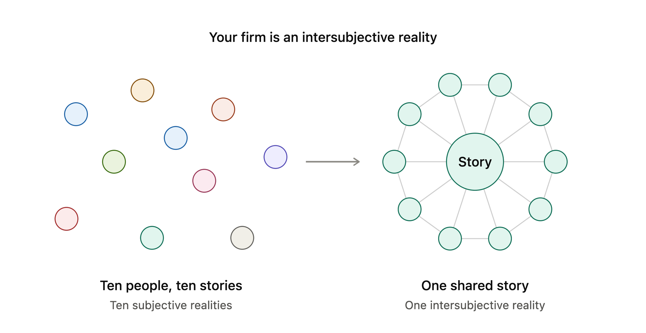 Five tests to assess your firm’s intersubjective reality…
