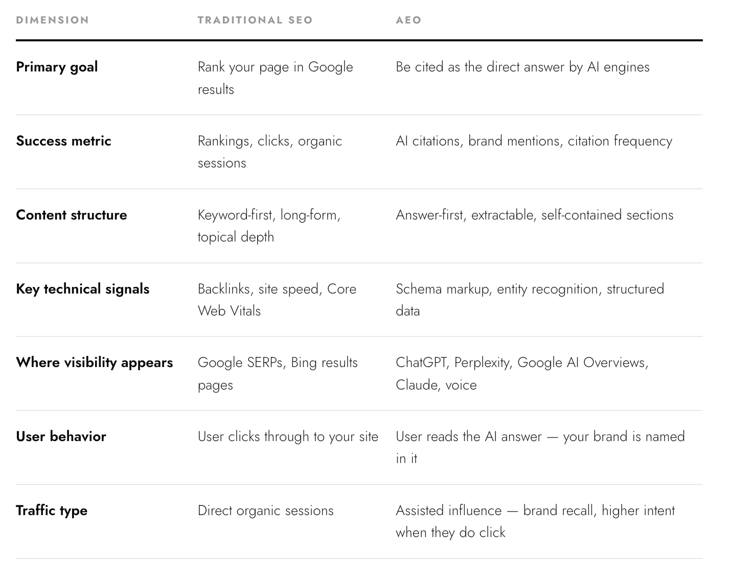 What Is AEO for DTC Brands?