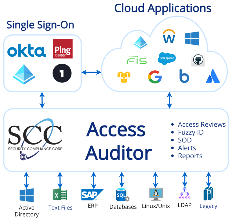 User Access Reviews