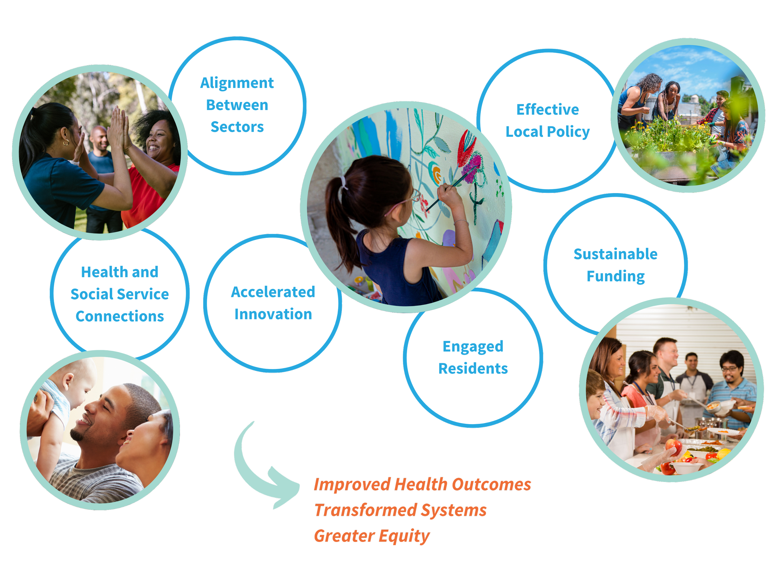 The Fundamentals — California Accountable Communities for Health ...