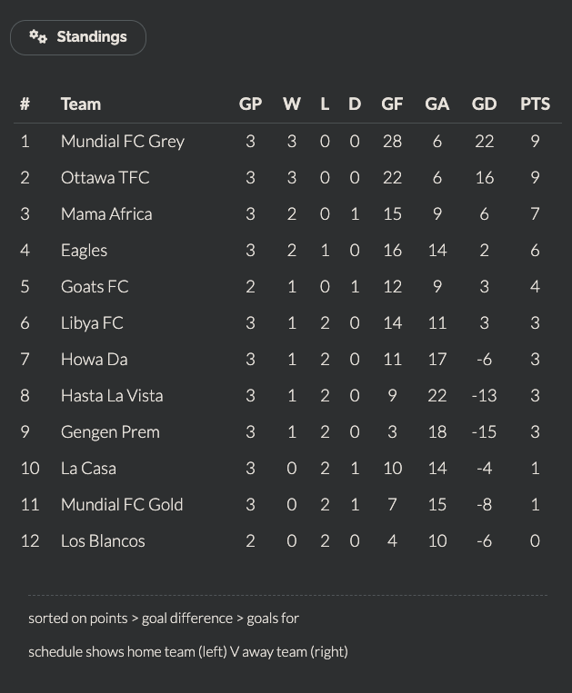 Winter 2023 Men's PREM Standings — Super League Ottawa