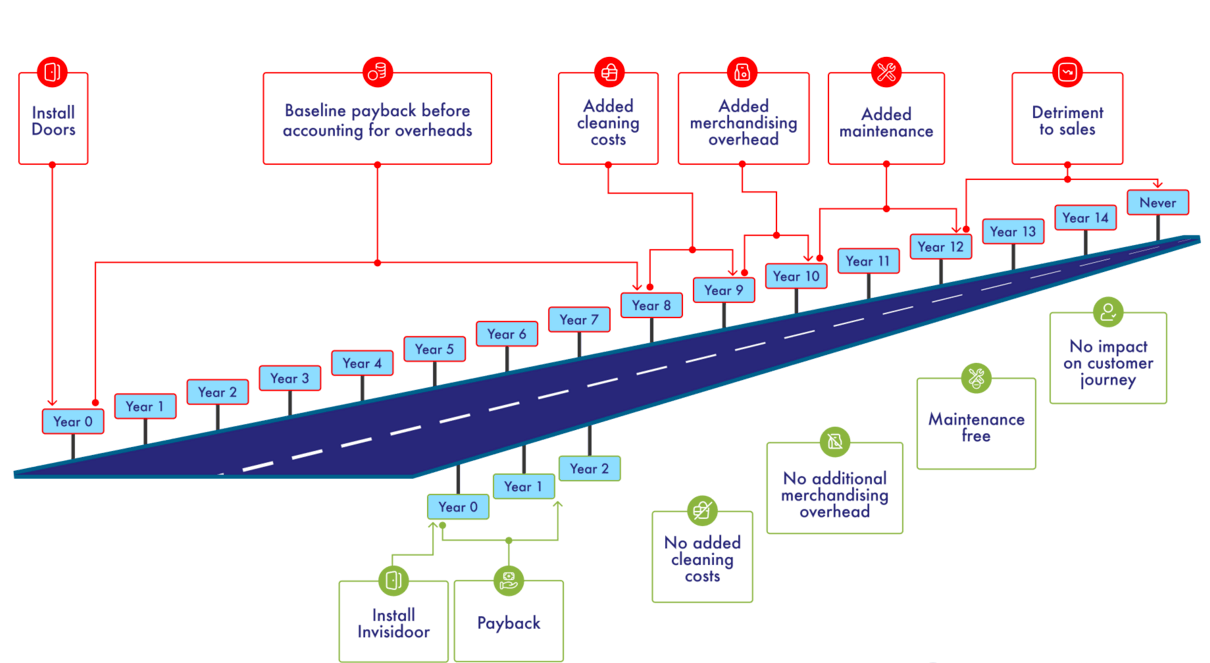 Impact d'Invisidoor sur 14 ans