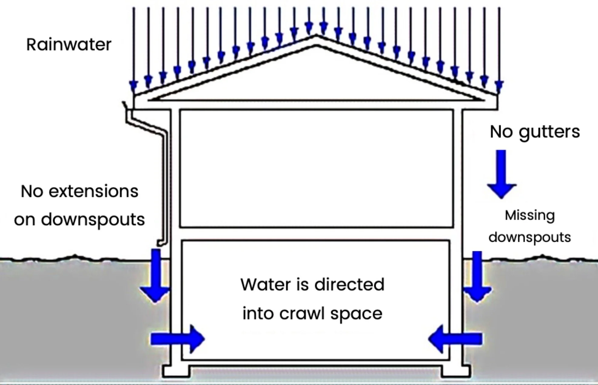 Understanding The Problem — UNDER THE HOUSE