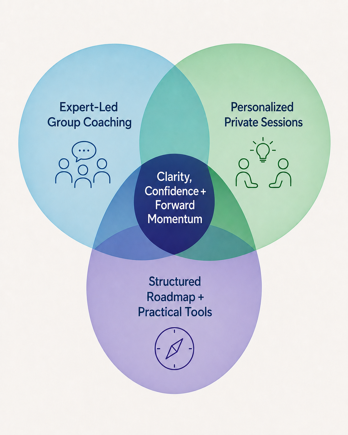Expert-led coaching, personalized private sessions, structured roadmap and practical tools
