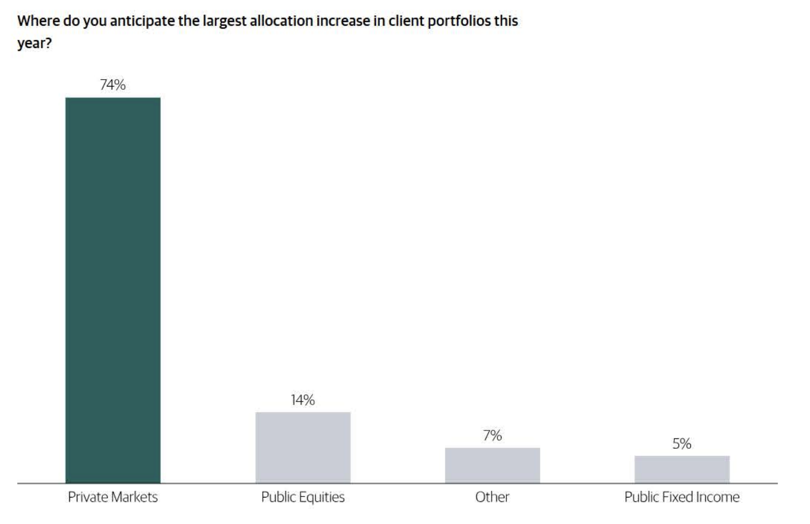 Chart 3 - allocations