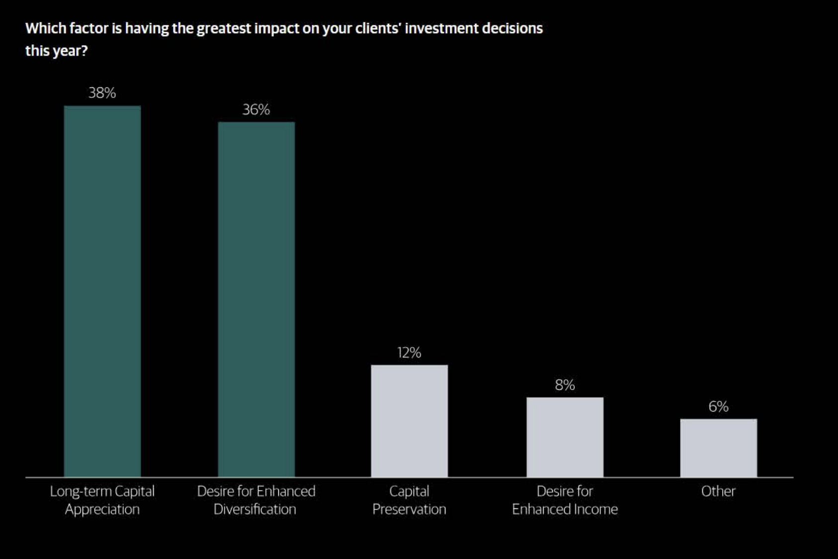 Chart 2 - investment decisions