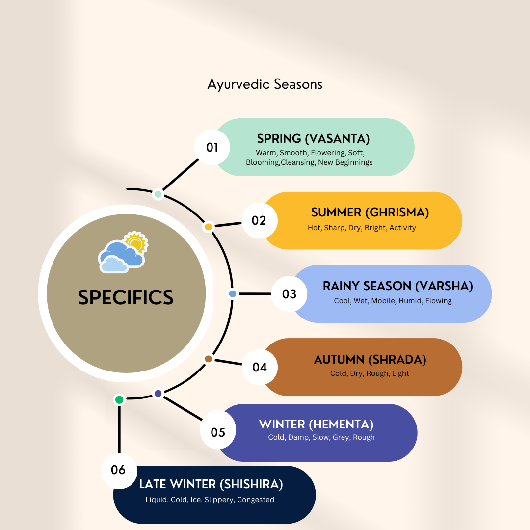 Ayurvedic Seasons