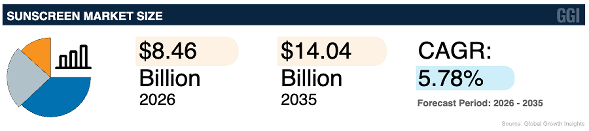 Sunscreen Trends 2026: What Beauty Brands Need to Know — Selfnamed Insights