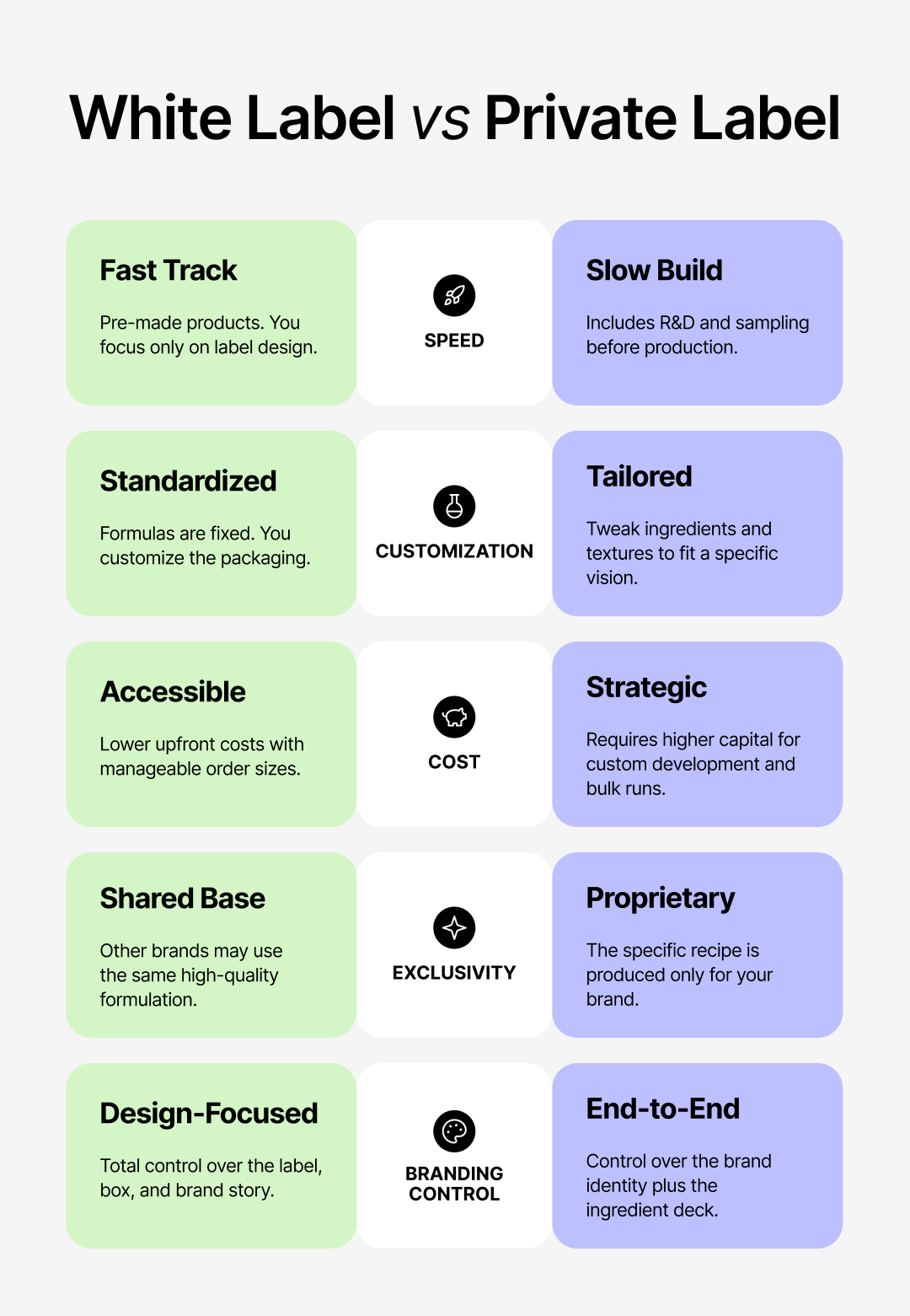 White Label vs Private Label: What’s the Difference? — Selfnamed Insights