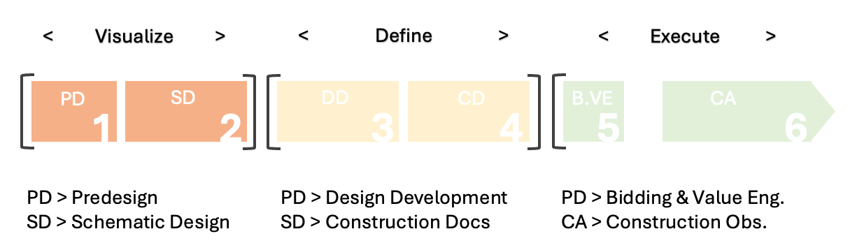 Oneup Design Process, Architecture, Design