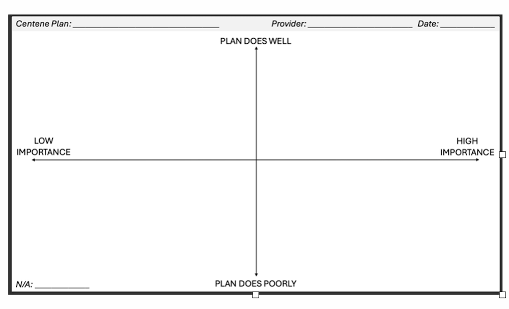 Blank exercise template: a two-by-two chart with low to high importance on the horizontal axis and plan does poorly to plan does well on the vertical axis.