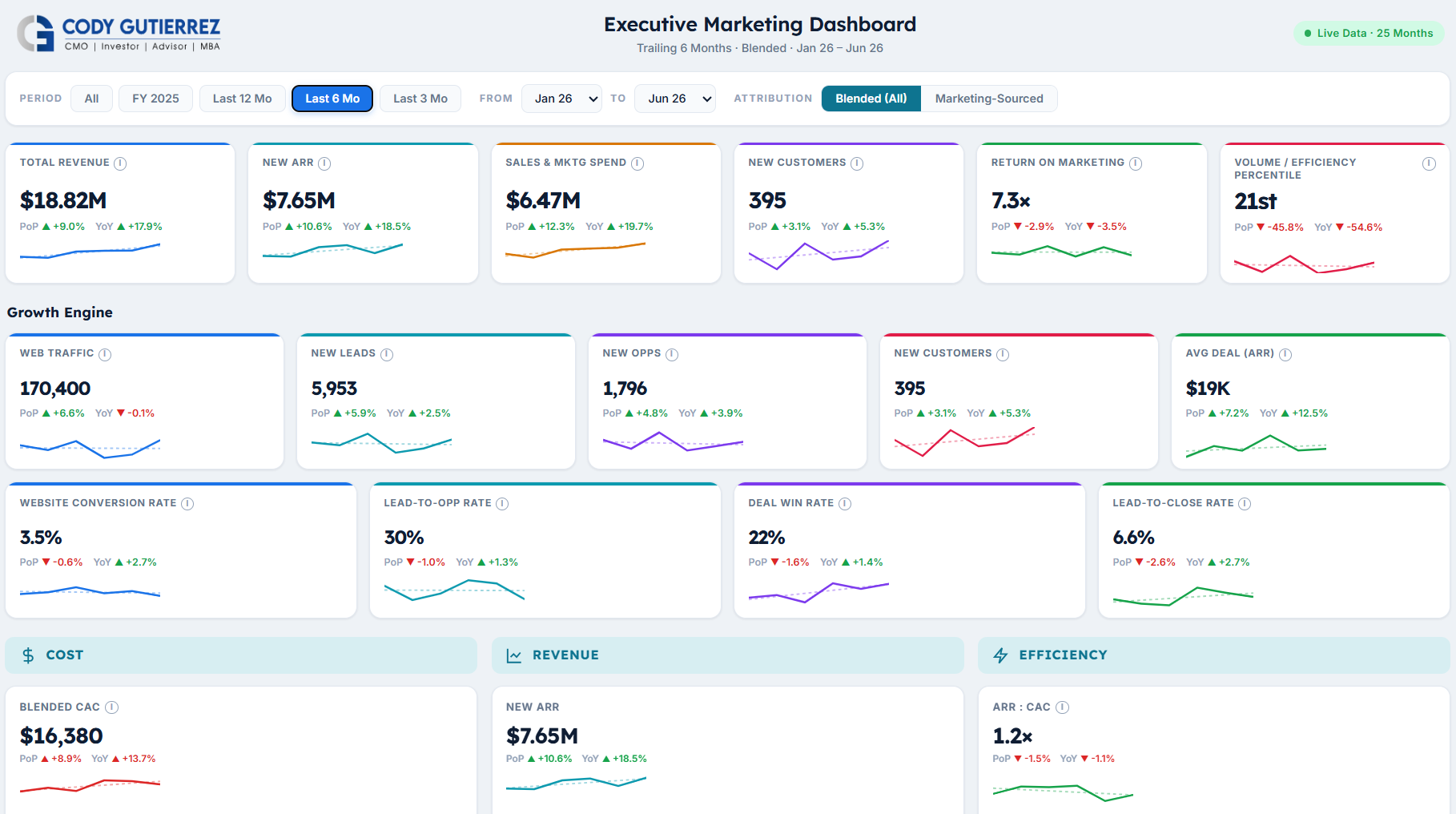 Unify all your data - executive reporting