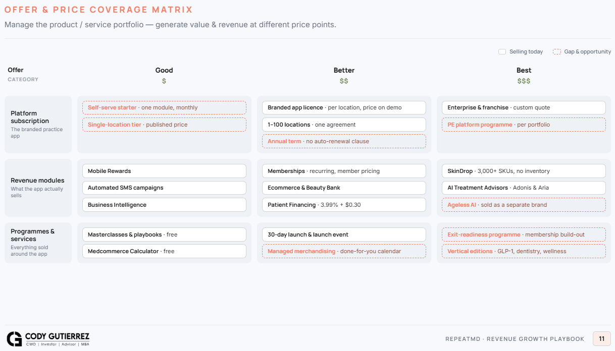 Spot the revenue hiding in product or pricing gaps
